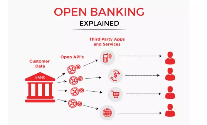 بانکداری باز با دیدبان افزار