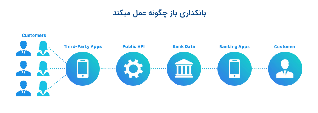 بانکداری باز با دیدبان افزار